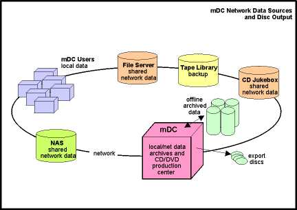 microDATA Center - data flow